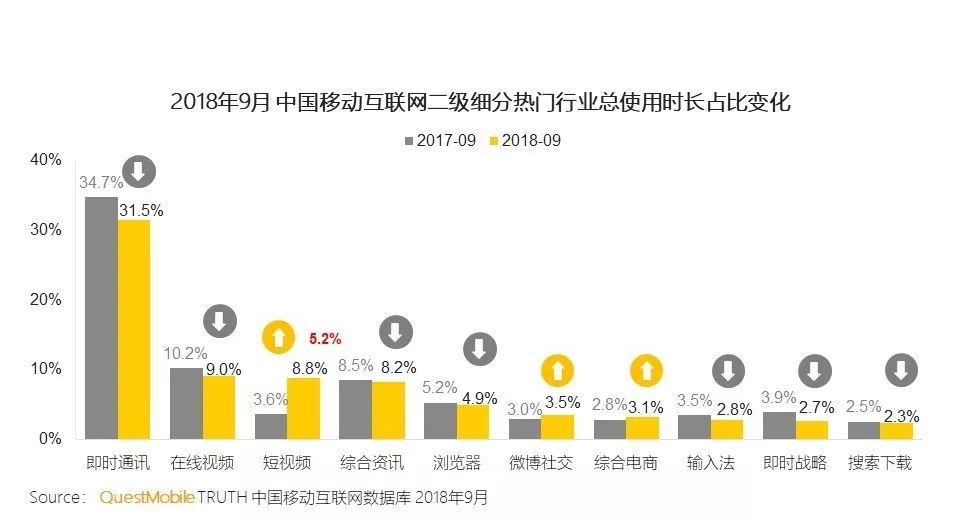 移动互联网二级细分热门行业总使用时长占比.jpg