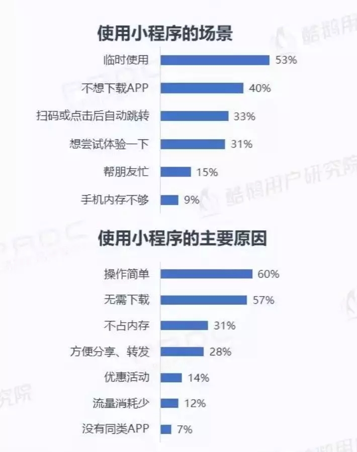 小程序使用场景和原因.jpg