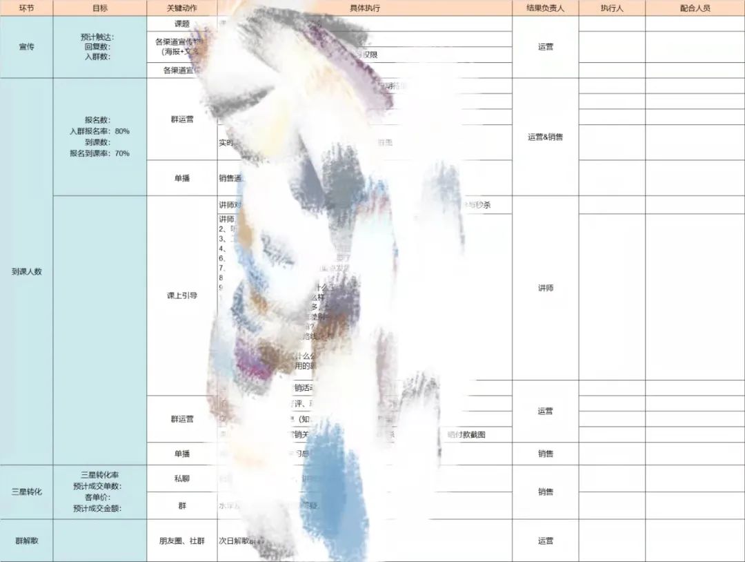 【4700字】職業教育私域流量：營銷課轉化實操模型