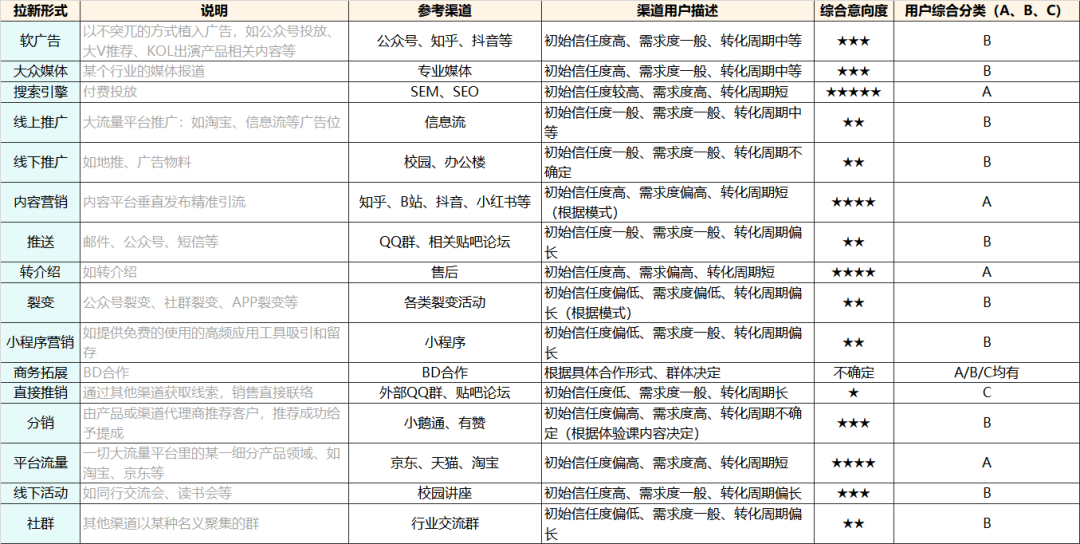 【4700字】職業教育私域流量：營銷課轉化實操模型