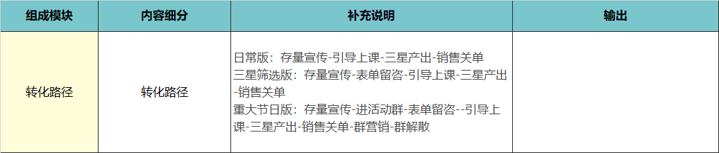 【4700字】職業教育私域流量：營銷課轉化實操模型