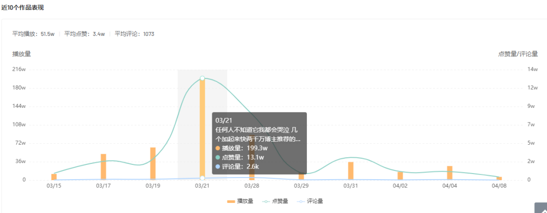 1.9w粉絲帶動近100w播放量，推廣黑馬不止一位！