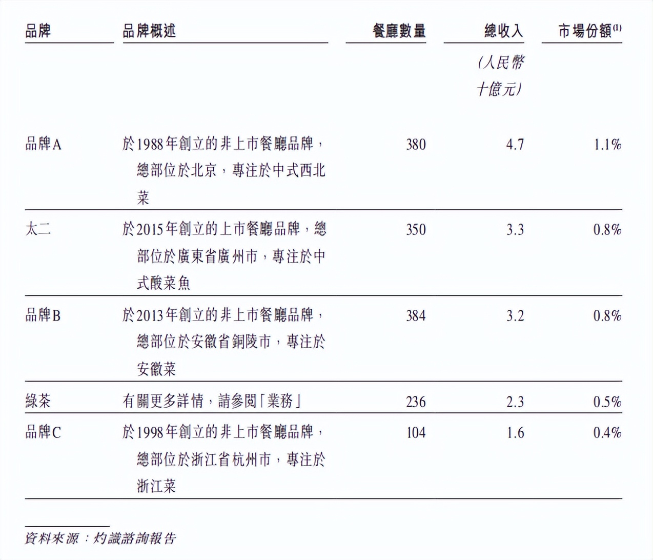 綠茶餐廳“三顧”港交所，上市能成功嗎？