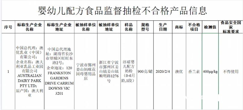 澳優(yōu)乳業(yè)陷“香蘭素”風波，食品安全問題頻發(fā)該何解？