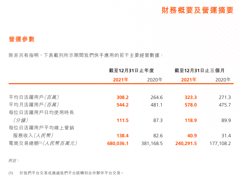 直播業務暴跌，快手老鐵頂不住了